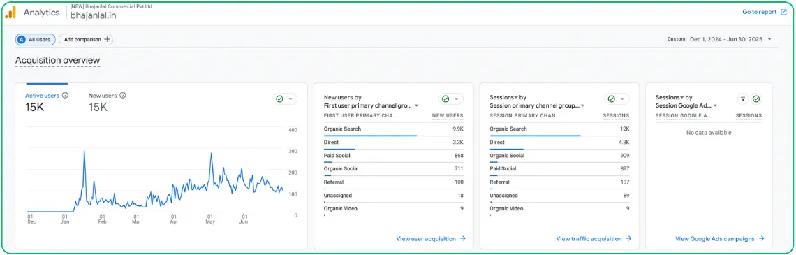 Google Analytics 4 acquisition overview showing 15K active and new users, led by organic search