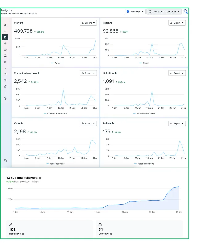 Meta Insights dashboard showing 409,798 views (up 555.5%) and 92,866 reach (up 950%) after the content strategy took hold
