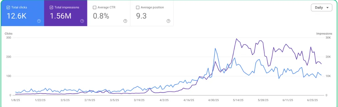 Google Search Console chart showing clicks and impressions climbing from near-zero in January to 12.6K clicks and 1.56M impressions by late June