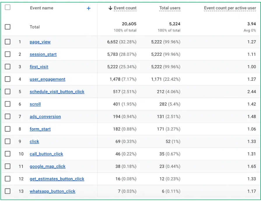 Google Analytics 4 events table for dreemofy.com showing 20,605 total tracked events across page views, form starts, WhatsApp clicks, and ad conversions
